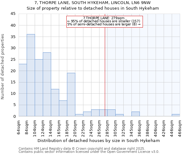 7, THORPE LANE, SOUTH HYKEHAM, LINCOLN, LN6 9NW: Size of property relative to detached houses houses in South Hykeham