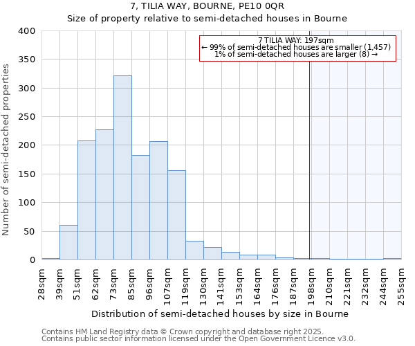 7, TILIA WAY, BOURNE, PE10 0QR: Size of property relative to semi-detached houses houses in Bourne