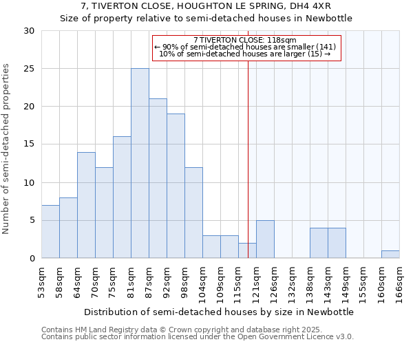 7, TIVERTON CLOSE, HOUGHTON LE SPRING, DH4 4XR: Size of property relative to semi-detached houses houses in Newbottle
