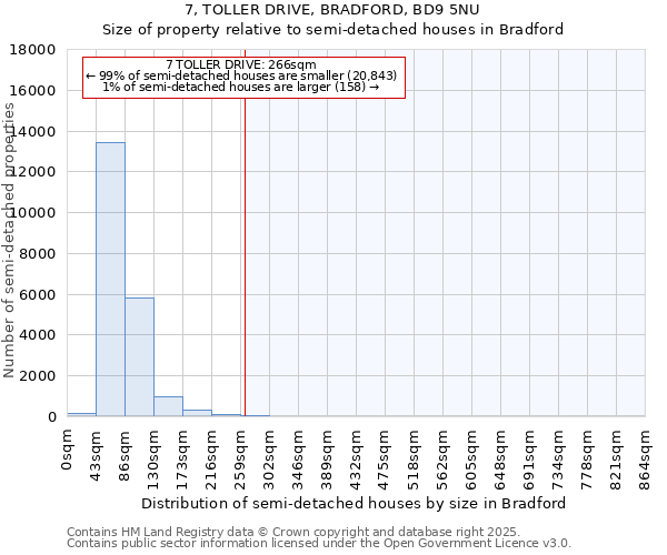 7, TOLLER DRIVE, BRADFORD, BD9 5NU: Size of property relative to semi-detached houses houses in Bradford
