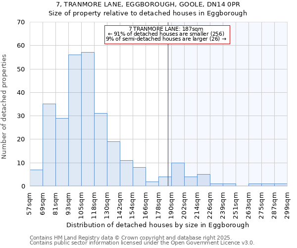 7, TRANMORE LANE, EGGBOROUGH, GOOLE, DN14 0PR: Size of property relative to detached houses houses in Eggborough