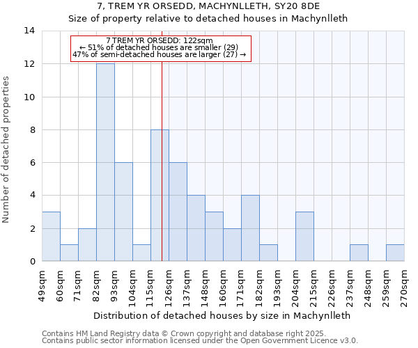 7, TREM YR ORSEDD, MACHYNLLETH, SY20 8DE: Size of property relative to detached houses houses in Machynlleth