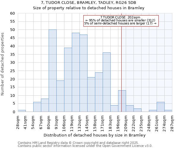 7, TUDOR CLOSE, BRAMLEY, TADLEY, RG26 5DB: Size of property relative to detached houses houses in Bramley