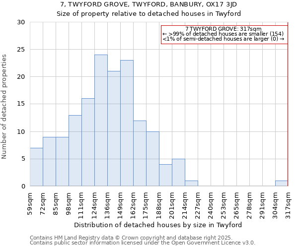 7, TWYFORD GROVE, TWYFORD, BANBURY, OX17 3JD: Size of property relative to detached houses in Twyford