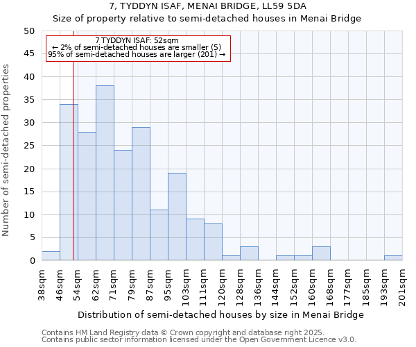 7, TYDDYN ISAF, MENAI BRIDGE, LL59 5DA: Size of property relative to semi-detached houses houses in Menai Bridge