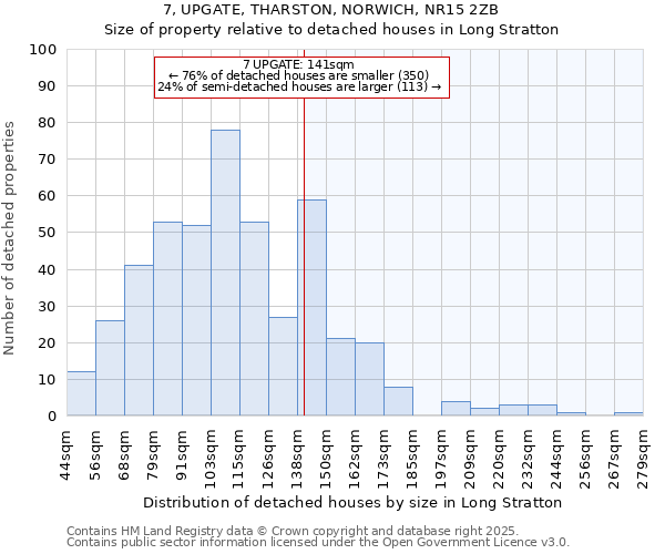7, UPGATE, THARSTON, NORWICH, NR15 2ZB: Size of property relative to detached houses houses in Long Stratton