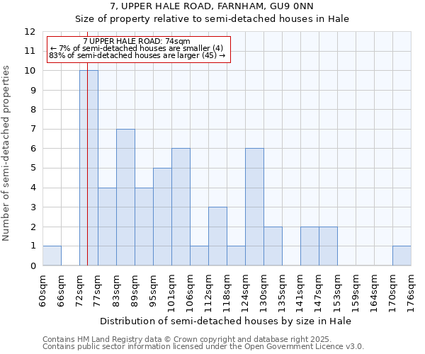 7, UPPER HALE ROAD, FARNHAM, GU9 0NN: Size of property relative to semi-detached houses houses in Hale