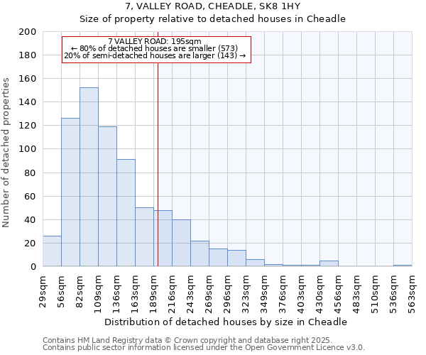 7, VALLEY ROAD, CHEADLE, SK8 1HY: Size of property relative to detached houses houses in Cheadle