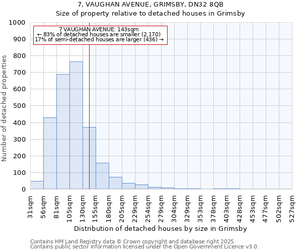 7, VAUGHAN AVENUE, GRIMSBY, DN32 8QB: Size of property relative to detached houses houses in Grimsby