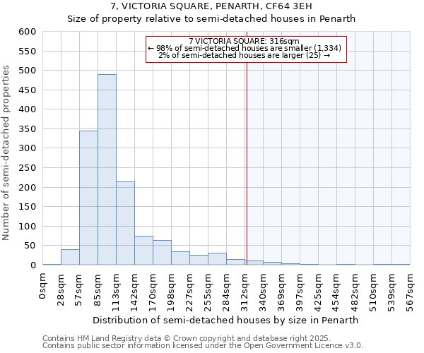 7, VICTORIA SQUARE, PENARTH, CF64 3EH: Size of property relative to semi-detached houses houses in Penarth