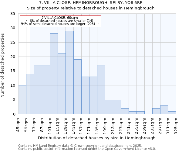 7, VILLA CLOSE, HEMINGBROUGH, SELBY, YO8 6RE: Size of property relative to detached houses houses in Hemingbrough