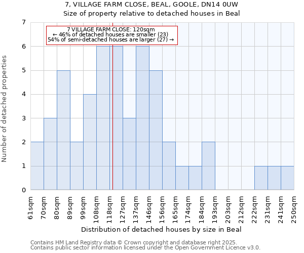 7, VILLAGE FARM CLOSE, BEAL, GOOLE, DN14 0UW: Size of property relative to detached houses in Beal