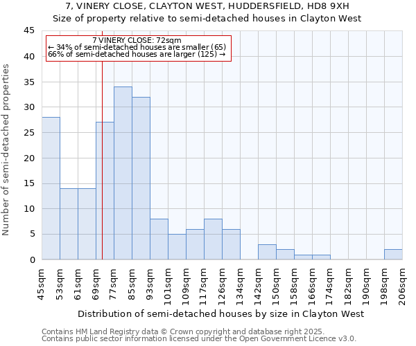 7, VINERY CLOSE, CLAYTON WEST, HUDDERSFIELD, HD8 9XH: Size of property relative to semi-detached houses houses in Clayton West