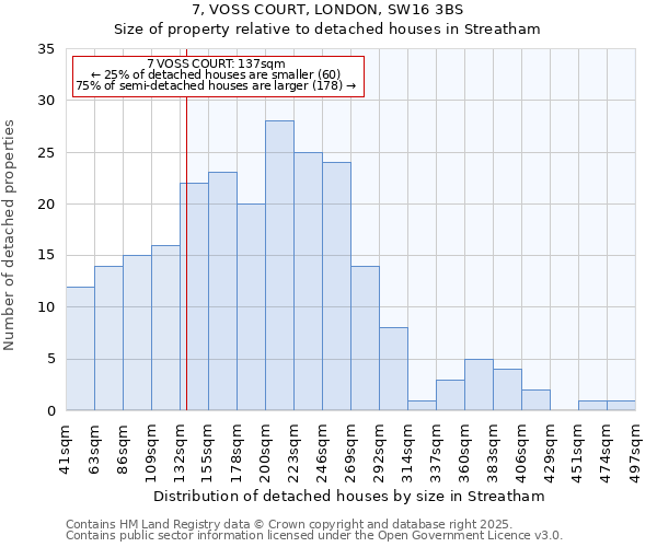 7, VOSS COURT, LONDON, SW16 3BS: Size of property relative to detached houses houses in Streatham
