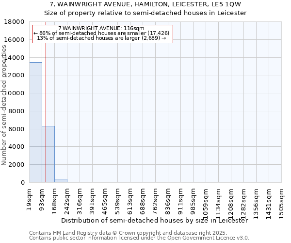 7, WAINWRIGHT AVENUE, HAMILTON, LEICESTER, LE5 1QW: Size of property relative to semi-detached houses houses in Leicester