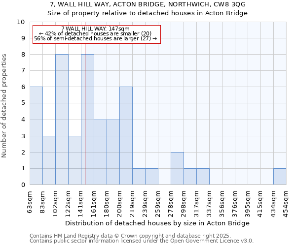 7, WALL HILL WAY, ACTON BRIDGE, NORTHWICH, CW8 3QG: Size of property relative to detached houses houses in Acton Bridge