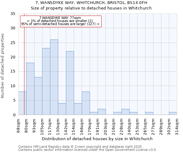 7, WANSDYKE WAY, WHITCHURCH, BRISTOL, BS14 0FH: Size of property relative to detached houses houses in Whitchurch