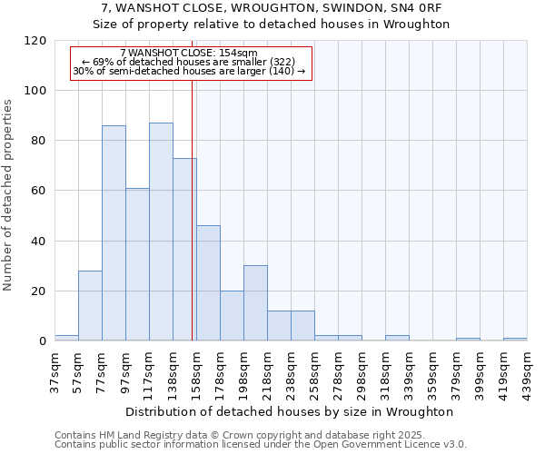 7, WANSHOT CLOSE, WROUGHTON, SWINDON, SN4 0RF: Size of property relative to detached houses houses in Wroughton