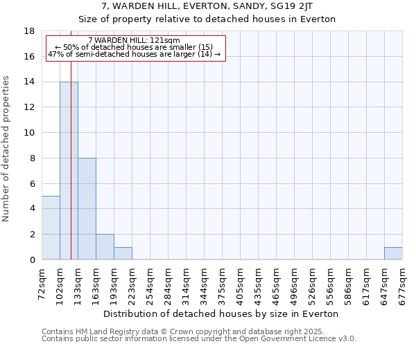 7, WARDEN HILL, EVERTON, SANDY, SG19 2JT: Size of property relative to detached houses in Everton