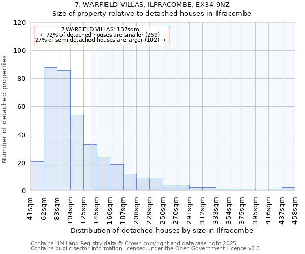 7, WARFIELD VILLAS, ILFRACOMBE, EX34 9NZ: Size of property relative to detached houses houses in Ilfracombe