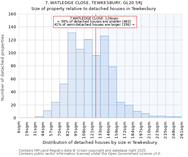 7, WATLEDGE CLOSE, TEWKESBURY, GL20 5RJ: Size of property relative to detached houses houses in Tewkesbury