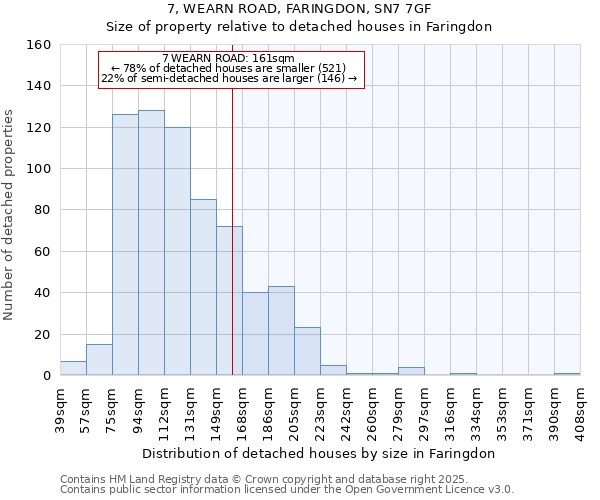 7, WEARN ROAD, FARINGDON, SN7 7GF: Size of property relative to detached houses houses in Faringdon