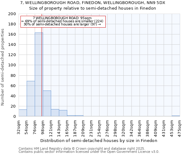 7, WELLINGBOROUGH ROAD, FINEDON, WELLINGBOROUGH, NN9 5DX: Size of property relative to detached houses in Finedon