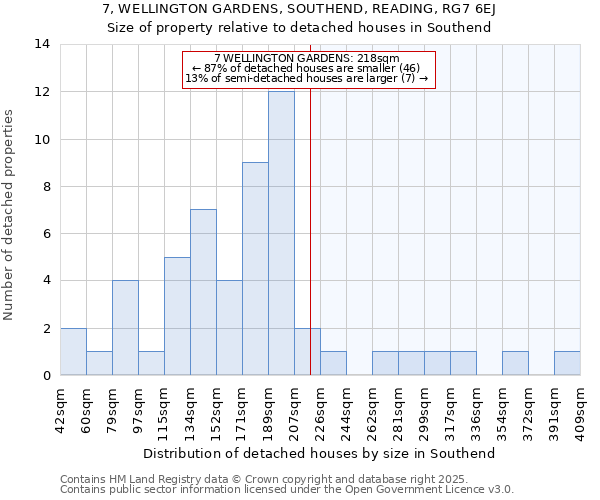 7, WELLINGTON GARDENS, SOUTHEND, READING, RG7 6EJ: Size of property relative to detached houses in Southend