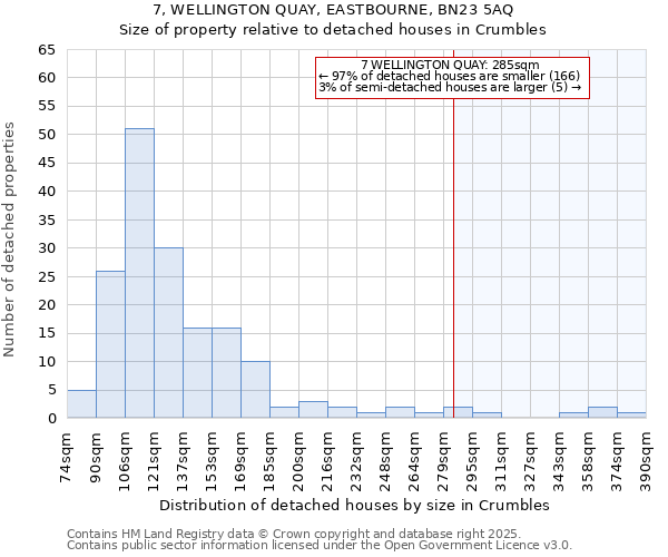 7, WELLINGTON QUAY, EASTBOURNE, BN23 5AQ: Size of property relative to detached houses houses in Crumbles