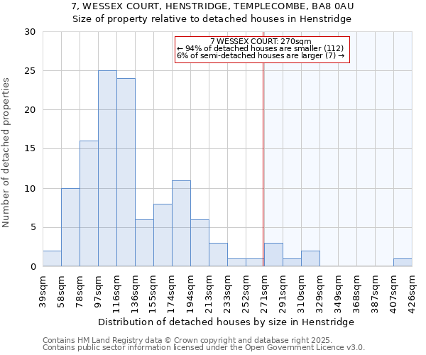 7, WESSEX COURT, HENSTRIDGE, TEMPLECOMBE, BA8 0AU: Size of property relative to detached houses houses in Henstridge