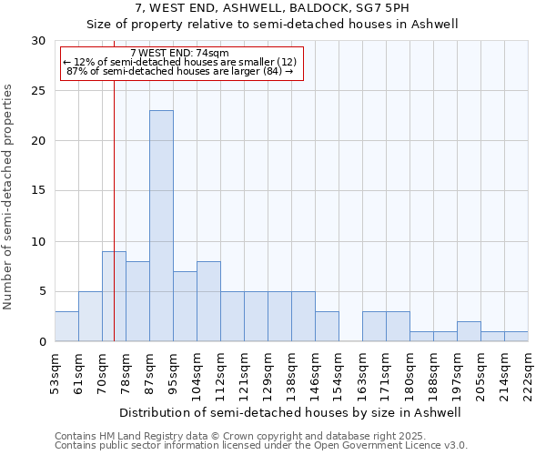 7, WEST END, ASHWELL, BALDOCK, SG7 5PH: Size of property relative to semi-detached houses houses in Ashwell