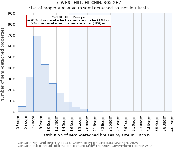 7, WEST HILL, HITCHIN, SG5 2HZ: Size of property relative to semi-detached houses houses in Hitchin