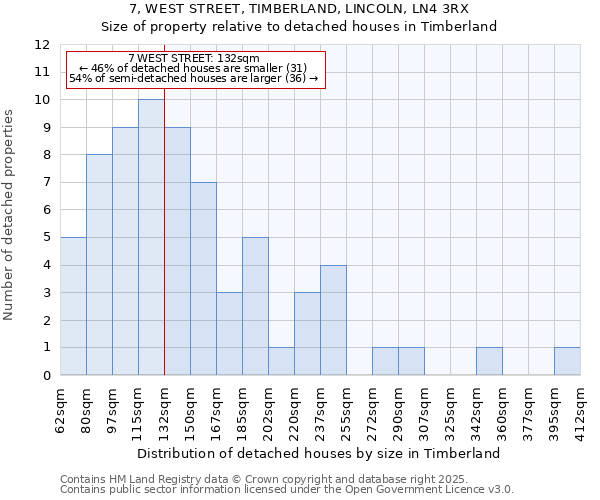 7, WEST STREET, TIMBERLAND, LINCOLN, LN4 3RX: Size of property relative to detached houses houses in Timberland