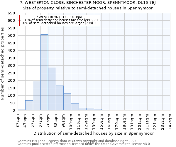 7, WESTERTON CLOSE, BINCHESTER MOOR, SPENNYMOOR, DL16 7BJ: Size of property relative to semi-detached houses houses in Spennymoor
