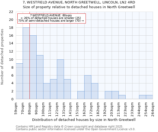 7, WESTFIELD AVENUE, NORTH GREETWELL, LINCOLN, LN2 4RD: Size of property relative to detached houses houses in North Greetwell