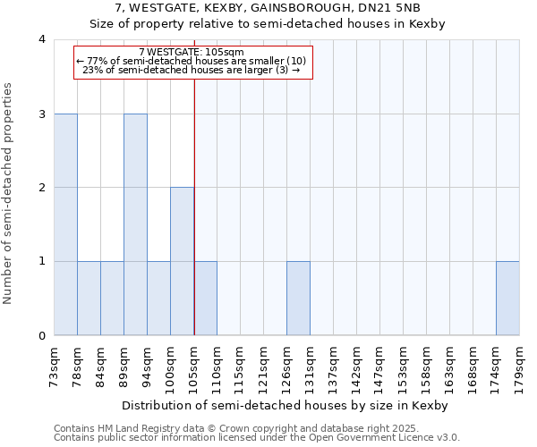 7, WESTGATE, KEXBY, GAINSBOROUGH, DN21 5NB: Size of property relative to semi-detached houses houses in Kexby
