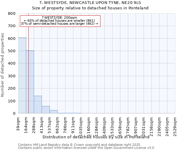 7, WESTSYDE, NEWCASTLE UPON TYNE, NE20 9LS: Size of property relative to detached houses houses in Ponteland