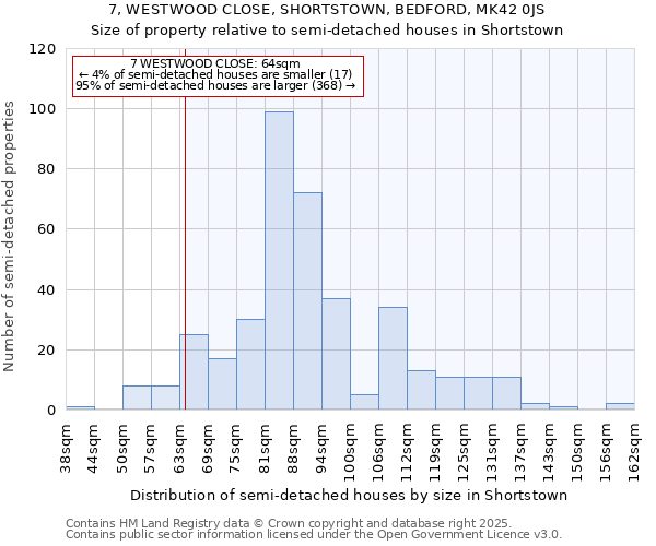 7, WESTWOOD CLOSE, SHORTSTOWN, BEDFORD, MK42 0JS: Size of property relative to semi-detached houses houses in Shortstown