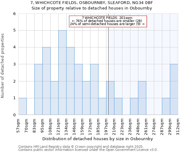 7, WHICHCOTE FIELDS, OSBOURNBY, SLEAFORD, NG34 0BF: Size of property relative to detached houses houses in Osbournby