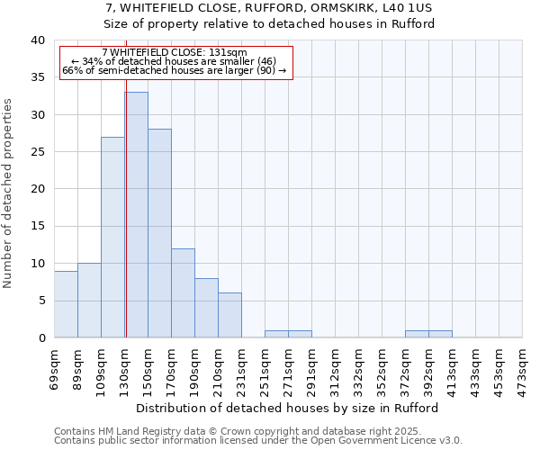 7, WHITEFIELD CLOSE, RUFFORD, ORMSKIRK, L40 1US: Size of property relative to detached houses houses in Rufford