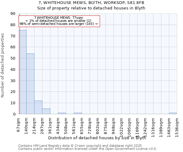 7, WHITEHOUSE MEWS, BLYTH, WORKSOP, S81 8FB: Size of property relative to detached houses houses in Blyth