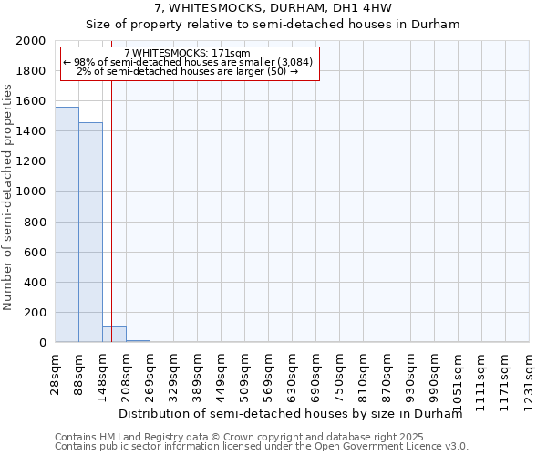 7, WHITESMOCKS, DURHAM, DH1 4HW: Size of property relative to semi-detached houses houses in Durham