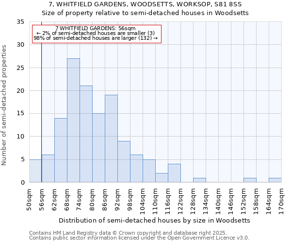 7, WHITFIELD GARDENS, WOODSETTS, WORKSOP, S81 8SS: Size of property relative to semi-detached houses houses in Woodsetts