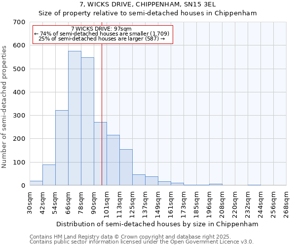 7, WICKS DRIVE, CHIPPENHAM, SN15 3EL: Size of property relative to semi-detached houses houses in Chippenham