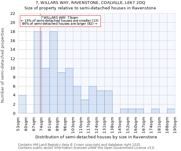 7, WILLARS WAY, RAVENSTONE, COALVILLE, LE67 2DQ: Size of property relative to semi-detached houses houses in Ravenstone