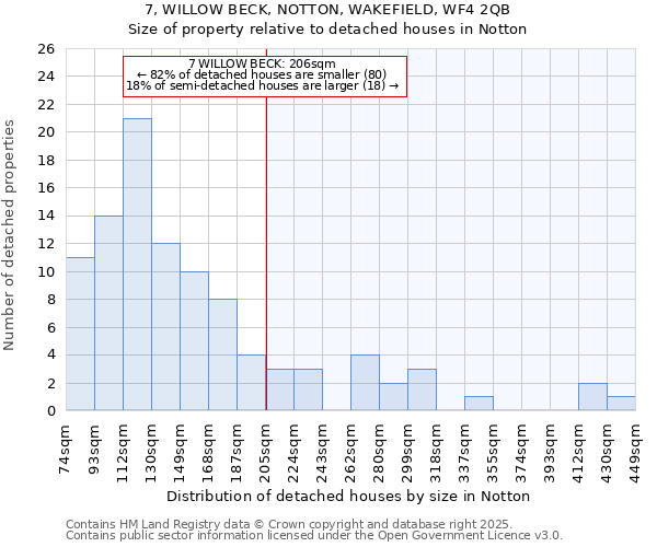 7, WILLOW BECK, NOTTON, WAKEFIELD, WF4 2QB: Size of property relative to detached houses houses in Notton