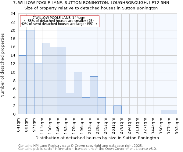 7, WILLOW POOLE LANE, SUTTON BONINGTON, LOUGHBOROUGH, LE12 5NN: Size of property relative to detached houses houses in Sutton Bonington