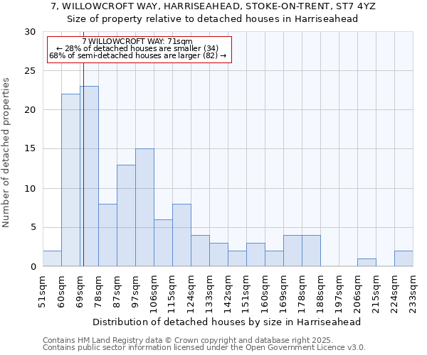 7, WILLOWCROFT WAY, HARRISEAHEAD, STOKE-ON-TRENT, ST7 4YZ: Size of property relative to detached houses houses in Harriseahead