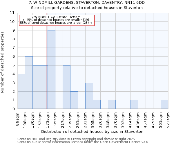 7, WINDMILL GARDENS, STAVERTON, DAVENTRY, NN11 6DD: Size of property relative to detached houses in Staverton