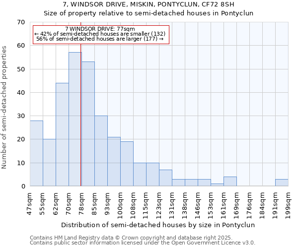 7, WINDSOR DRIVE, MISKIN, PONTYCLUN, CF72 8SH: Size of property relative to semi-detached houses houses in Pontyclun